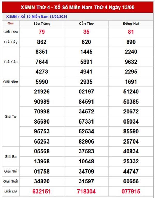 Dự đoán XSMN 20/5/2026 - Soi cầu Miền Nam thứ 4 chính xác